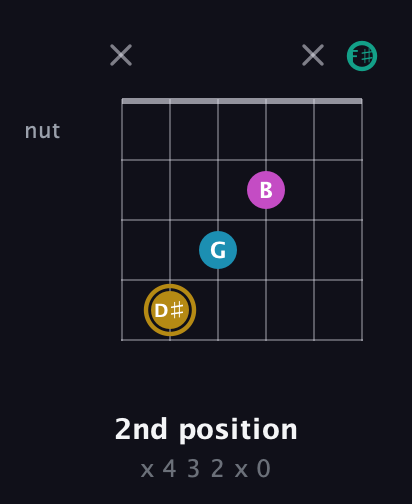 D♯ Augmented Sharp 9th guitar chord — 2nd position (x 4 3 2 x 0) fretboard diagram in Half-Step Down (E♭A♭D♭G♭B♭E♭) · Capo 3