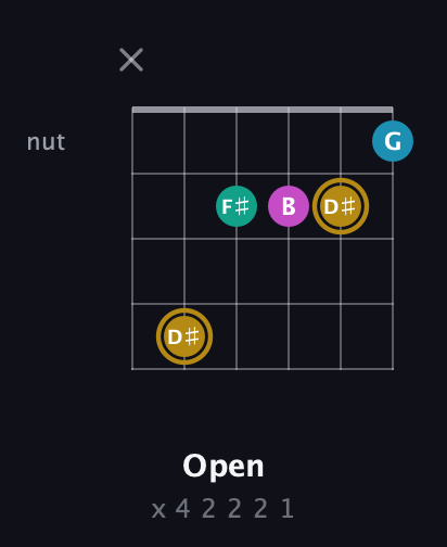 D♯ Augmented Sharp 9th guitar chord — Open (x 4 2 2 2 1) fretboard diagram in Half-Step Down (E♭A♭D♭G♭B♭E♭) · Capo 3