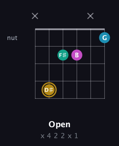 D♯ Augmented Sharp 9th guitar chord — Open (x 4 2 2 x 1) fretboard diagram in Half-Step Down (E♭A♭D♭G♭B♭E♭) · Capo 3