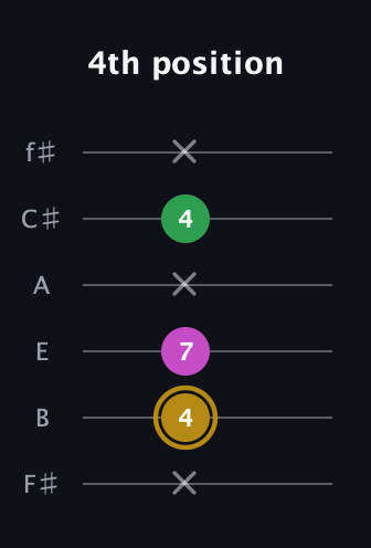 D♯ Augmented Suspended 2nd guitar tab — 4th position (x 4 7 x 4 x) in Half-Step Down (E♭A♭D♭G♭B♭E♭) · Capo 3