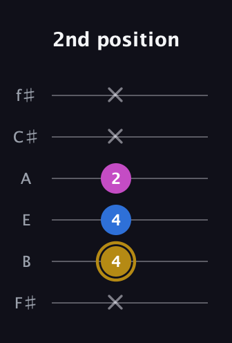 D♯ Augmented Suspended 4th guitar tab — 2nd position (x 4 4 2 x x) in Half-Step Down (E♭A♭D♭G♭B♭E♭) · Capo 3