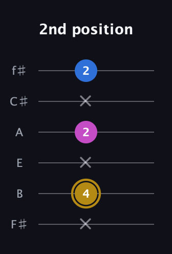 D♯ Augmented Suspended 4th guitar tab — 2nd position (x 4 x 2 x 2) in Half-Step Down (E♭A♭D♭G♭B♭E♭) · Capo 3