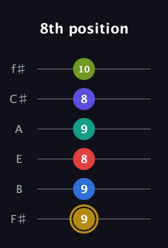D♯ Diminished 11th Flat 9th guitar tab — 8th position (9 9 8 9 8 10) in Half-Step Down (E♭A♭D♭G♭B♭E♭) · Capo 3