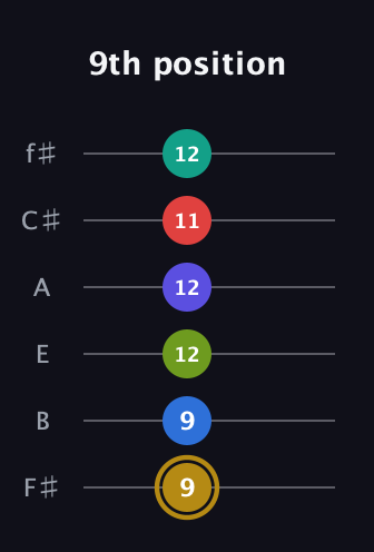D♯ Diminished 11th Flat 9th guitar tab — 9th position (9 9 12 12 11 12) in Half-Step Down (E♭A♭D♭G♭B♭E♭) · Capo 3