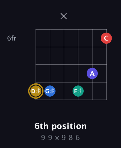 D♯ Diminished 11th Sharp 9th guitar chord — 6th position (9 9 x 9 8 6) fretboard diagram in Half-Step Down (E♭A♭D♭G♭B♭E♭) · Capo 3