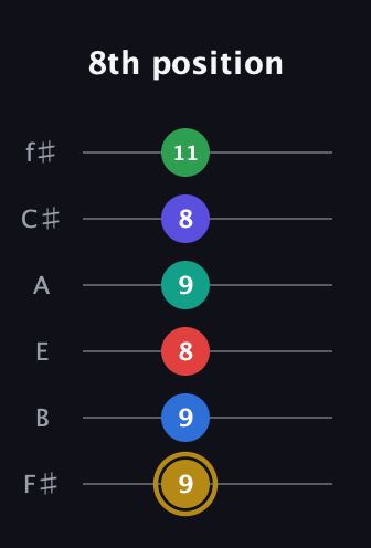 D♯ Diminished 11th guitar tab — 8th position (9 9 8 9 8 11) in Half-Step Down (E♭A♭D♭G♭B♭E♭) · Capo 3