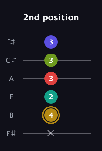 D♯ Diminished 7th Flat 9th guitar tab — 2nd position (x 4 2 3 3 3) in Half-Step Down (E♭A♭D♭G♭B♭E♭) · Capo 3