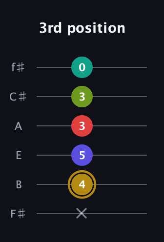 D♯ Diminished 7th Flat 9th guitar tab — 3rd position (x 4 5 3 3 0) in Half-Step Down (E♭A♭D♭G♭B♭E♭) · Capo 3