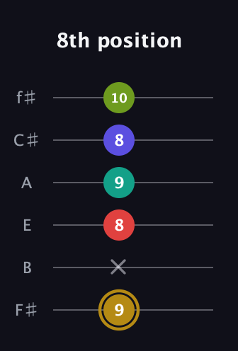 D♯ Diminished 7th Flat 9th guitar tab — 8th position (9 x 8 9 8 10) in Half-Step Down (E♭A♭D♭G♭B♭E♭) · Capo 3