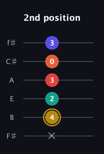 D♯ Diminished 7th Sharp 13th guitar tab — 2nd position (x 4 2 3 0 3) in Half-Step Down (E♭A♭D♭G♭B♭E♭) · Capo 3