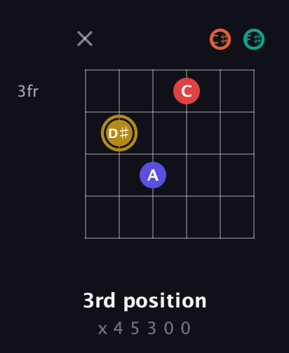 D♯ Diminished 7th Sharp 13th guitar chord — 3rd position (x 4 5 3 0 0) fretboard diagram in Half-Step Down (E♭A♭D♭G♭B♭E♭) · Capo 3