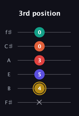 D♯ Diminished 7th Sharp 13th guitar tab — 3rd position (x 4 5 3 0 0) in Half-Step Down (E♭A♭D♭G♭B♭E♭) · Capo 3
