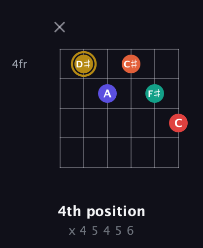 D♯ Diminished 7th Sharp 13th guitar chord — 4th position (x 4 5 4 5 6) fretboard diagram in Half-Step Down (E♭A♭D♭G♭B♭E♭) · Capo 3