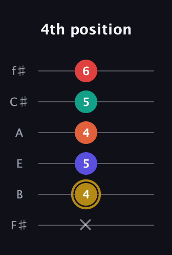 D♯ Diminished 7th Sharp 13th guitar tab — 4th position (x 4 5 4 5 6) in Half-Step Down (E♭A♭D♭G♭B♭E♭) · Capo 3