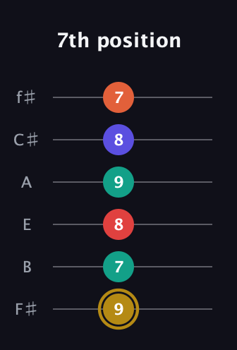 D♯ Diminished 7th Sharp 13th guitar tab — 7th position (9 7 8 9 8 7) in Half-Step Down (E♭A♭D♭G♭B♭E♭) · Capo 3