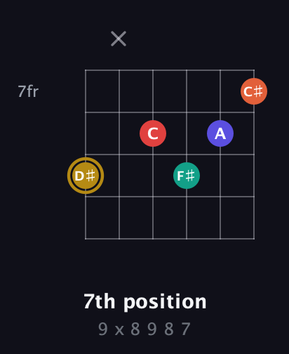 D♯ Diminished 7th Sharp 13th guitar chord — 7th position (9 x 8 9 8 7) fretboard diagram in Half-Step Down (E♭A♭D♭G♭B♭E♭) · Capo 3