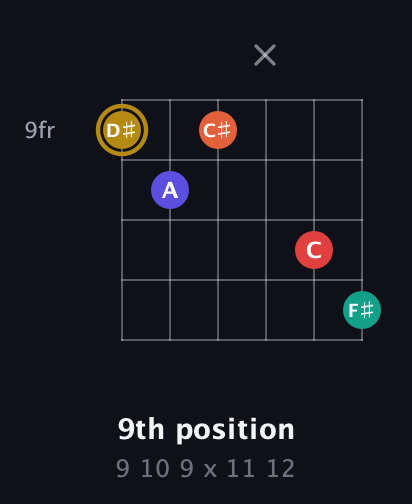 D♯ Diminished 7th Sharp 13th guitar chord — 9th position (9 10 9 x 11 12) fretboard diagram in Half-Step Down (E♭A♭D♭G♭B♭E♭) · Capo 3