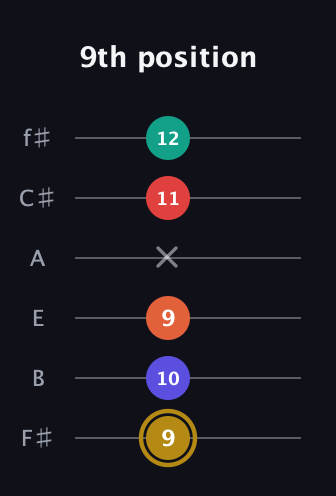 D♯ Diminished 7th Sharp 13th guitar tab — 9th position (9 10 9 x 11 12) in Half-Step Down (E♭A♭D♭G♭B♭E♭) · Capo 3