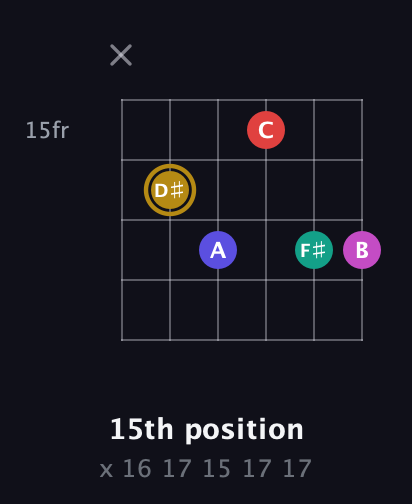 D♯ Diminished 7th Sharp 5th guitar chord — 15th position (x 16 17 15 17 17) fretboard diagram in Half-Step Down (E♭A♭D♭G♭B♭E♭) · Capo 3