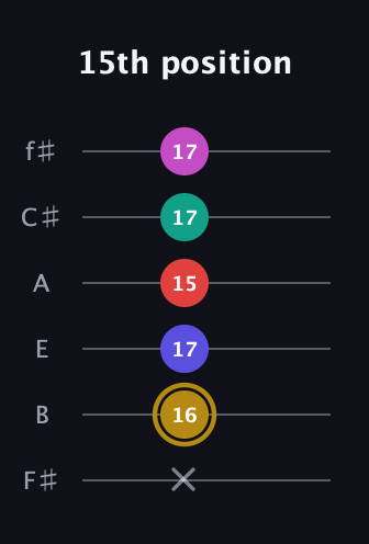 D♯ Diminished 7th Sharp 5th guitar tab — 15th position (x 16 17 15 17 17) in Half-Step Down (E♭A♭D♭G♭B♭E♭) · Capo 3