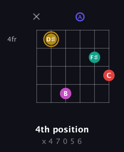 D♯ Diminished 7th Sharp 5th guitar chord — 4th position (x 4 7 0 5 6) fretboard diagram in Half-Step Down (E♭A♭D♭G♭B♭E♭) · Capo 3