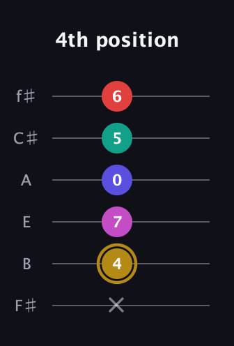 D♯ Diminished 7th Sharp 5th guitar tab — 4th position (x 4 7 0 5 6) in Half-Step Down (E♭A♭D♭G♭B♭E♭) · Capo 3