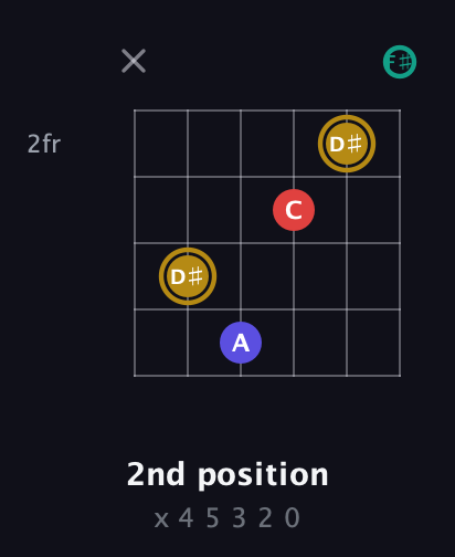 D♯ Diminished 7th Sharp 9th guitar chord — 2nd position (x 4 5 3 2 0) fretboard diagram in Half-Step Down (E♭A♭D♭G♭B♭E♭) · Capo 3