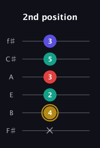 D♯ Diminished 7th Sharp 9th guitar tab — 2nd position (x 4 2 3 5 3) in Half-Step Down (E♭A♭D♭G♭B♭E♭) · Capo 3