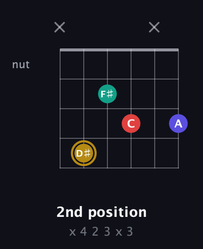 D♯ Diminished 7th Sharp 9th guitar chord — 2nd position (x 4 2 3 x 3) fretboard diagram in Half-Step Down (E♭A♭D♭G♭B♭E♭) · Capo 3
