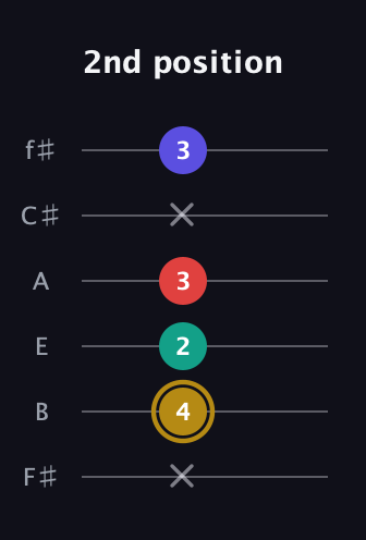 D♯ Diminished 7th Sharp 9th guitar tab — 2nd position (x 4 2 3 x 3) in Half-Step Down (E♭A♭D♭G♭B♭E♭) · Capo 3