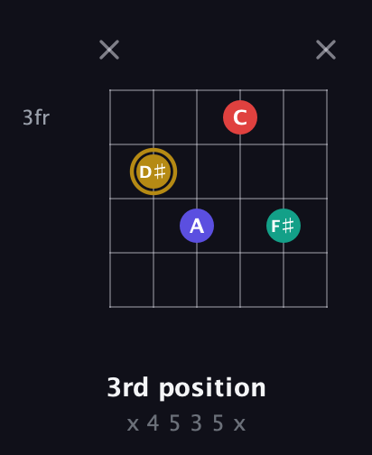 D♯ Diminished 7th Sharp 9th guitar chord — 3rd position (x 4 5 3 5 x) fretboard diagram in Half-Step Down (E♭A♭D♭G♭B♭E♭) · Capo 3