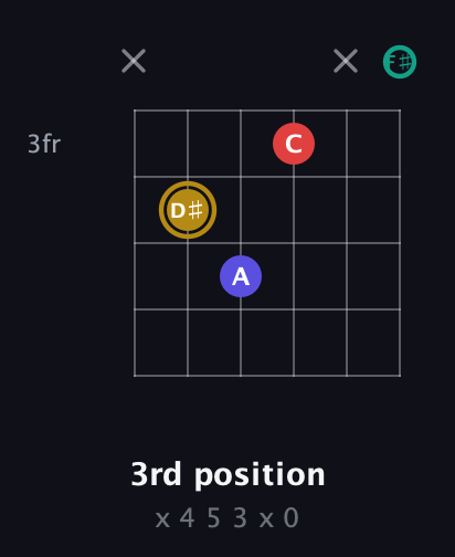 D♯ Diminished 7th Sharp 9th guitar chord — 3rd position (x 4 5 3 x 0) fretboard diagram in Half-Step Down (E♭A♭D♭G♭B♭E♭) · Capo 3