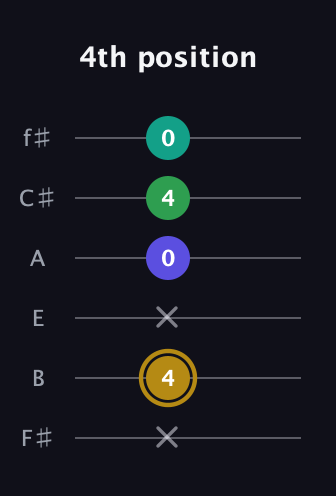 D♯ Diminished Added 2nd guitar tab — 4th position (x 4 x 0 4 0) in Half-Step Down (E♭A♭D♭G♭B♭E♭) · Capo 3