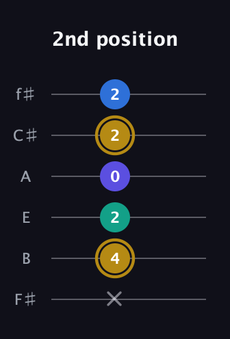 D♯ Diminished Added 4th guitar tab — 2nd position (x 4 2 0 2 2) in Half-Step Down (E♭A♭D♭G♭B♭E♭) · Capo 3