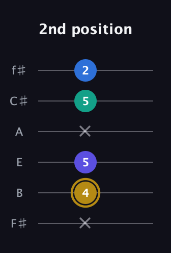 D♯ Diminished Added 4th guitar tab — 2nd position (x 4 5 x 5 2) in Half-Step Down (E♭A♭D♭G♭B♭E♭) · Capo 3
