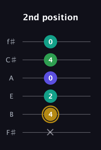D♯ Diminished Added 9th guitar tab — 2nd position (x 4 2 0 4 0) in Half-Step Down (E♭A♭D♭G♭B♭E♭) · Capo 3
