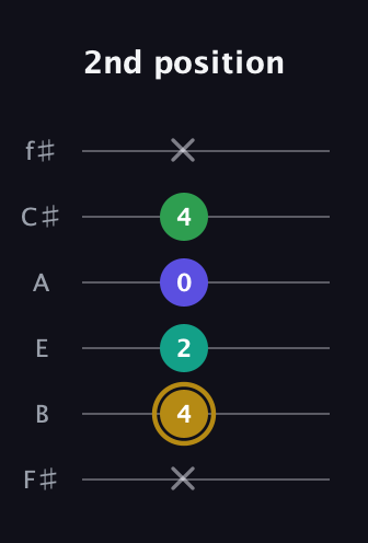 D♯ Diminished Added 9th guitar tab — 2nd position (x 4 2 0 4 x) in Half-Step Down (E♭A♭D♭G♭B♭E♭) · Capo 3