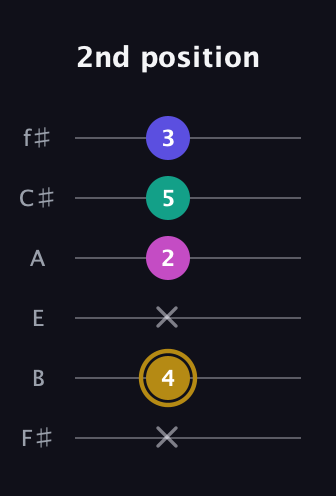 D♯ Diminished Flat 13th guitar tab — 2nd position (x 4 x 2 5 3) in Half-Step Down (E♭A♭D♭G♭B♭E♭) · Capo 3