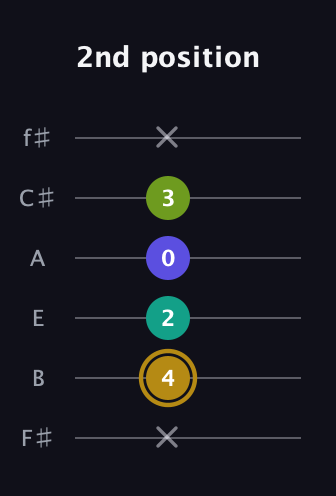 D♯ Diminished Flat 9th guitar tab — 2nd position (x 4 2 0 3 x) in Half-Step Down (E♭A♭D♭G♭B♭E♭) · Capo 3