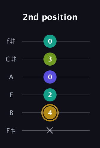 D♯ Diminished Flat 9th guitar tab — 2nd position (x 4 2 0 3 0) in Half-Step Down (E♭A♭D♭G♭B♭E♭) · Capo 3