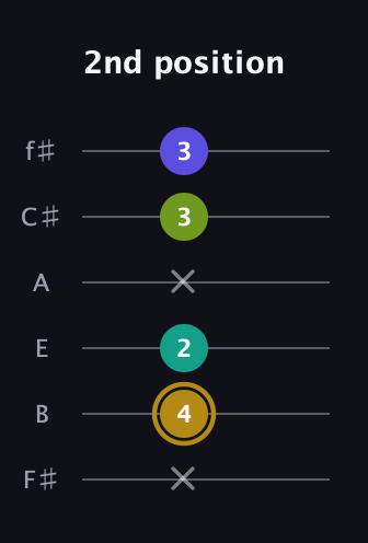 D♯ Diminished Flat 9th guitar tab — 2nd position (x 4 2 x 3 3) in Half-Step Down (E♭A♭D♭G♭B♭E♭) · Capo 3