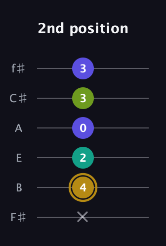 D♯ Diminished Flat 9th guitar tab — 2nd position (x 4 2 0 3 3) in Half-Step Down (E♭A♭D♭G♭B♭E♭) · Capo 3