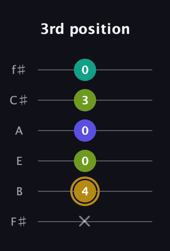 D♯ Diminished Flat 9th guitar tab — 3rd position (x 4 0 0 3 0) in Half-Step Down (E♭A♭D♭G♭B♭E♭) · Capo 3