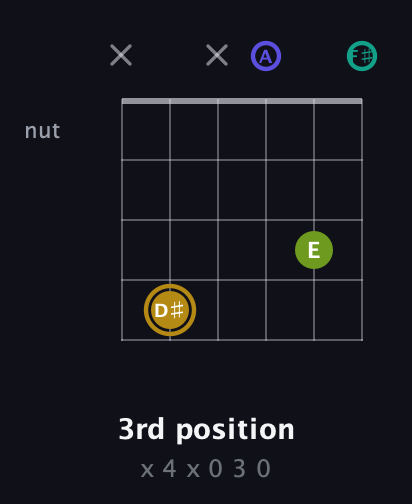 D♯ Diminished Flat 9th guitar chord — 3rd position (x 4 x 0 3 0) fretboard diagram in Half-Step Down (E♭A♭D♭G♭B♭E♭) · Capo 3