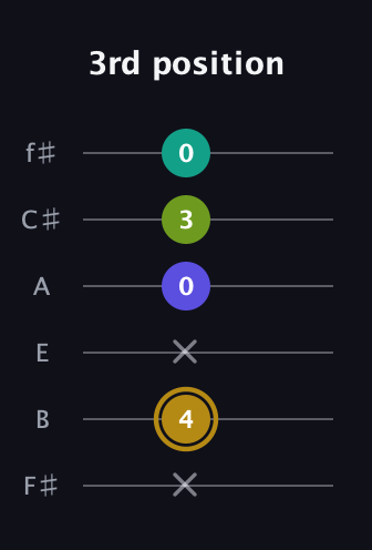 D♯ Diminished Flat 9th guitar tab — 3rd position (x 4 x 0 3 0) in Half-Step Down (E♭A♭D♭G♭B♭E♭) · Capo 3