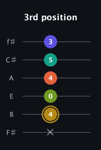D♯ Diminished minor ninth Sharp 9th guitar tab — 3rd position (x 4 0 4 5 3) in Half-Step Down (E♭A♭D♭G♭B♭E♭) · Capo 3