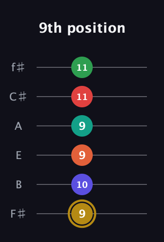 D♯ Diminished ninth Sharp 13th guitar tab — 9th position (9 10 9 9 11 11) in Half-Step Down (E♭A♭D♭G♭B♭E♭) · Capo 3