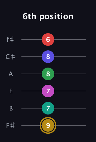 D♯ Diminished ninth Sharp 5th guitar tab — 6th position (9 7 7 8 8 6) in Half-Step Down (E♭A♭D♭G♭B♭E♭) · Capo 3