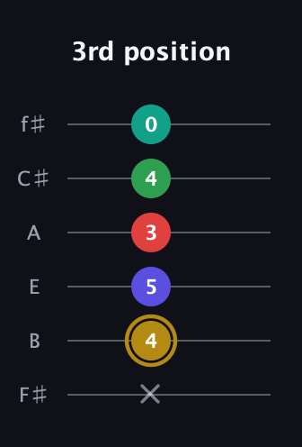 D♯ Diminished ninth guitar tab — 3rd position (x 4 5 3 4 0) in Half-Step Down (E♭A♭D♭G♭B♭E♭) · Capo 3