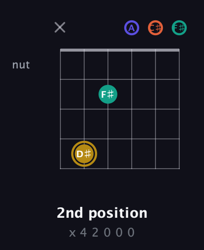 D♯ Diminished Sharp 13th guitar chord — 2nd position (x 4 2 0 0 0) fretboard diagram in Half-Step Down (E♭A♭D♭G♭B♭E♭) · Capo 3